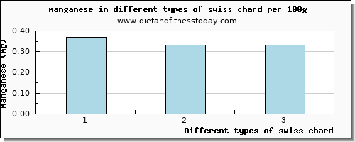 swiss chard manganese per 100g